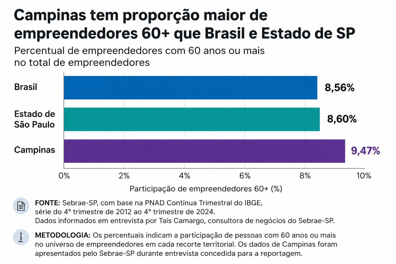 Gráfico: Campinas tem proporção maior de empreendedores 60+ que Brasil e Estado de SP
